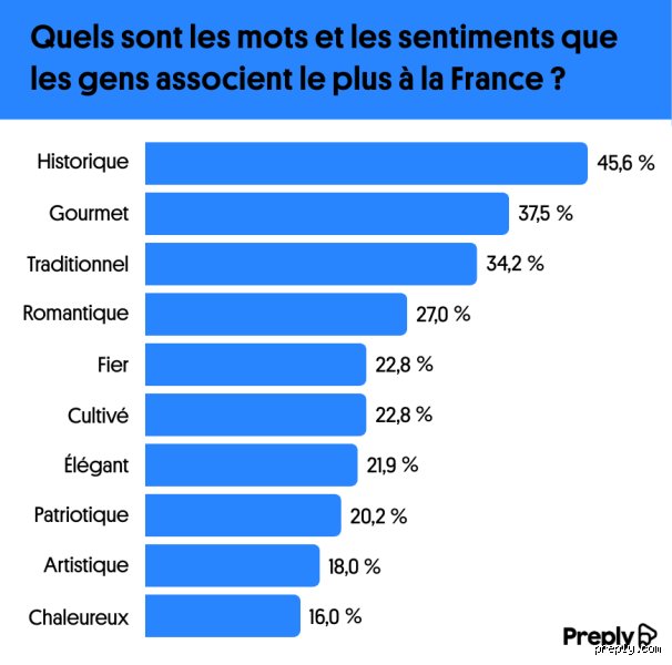 Où trouve-t-on les Français les plus sympathiques ? Le classement inattendu des régions qui bouscule les clichés