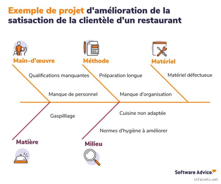Pourquoi utiliser la méthode des 5M pour résoudre vos problèmes complexes ?