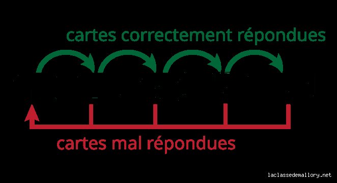 Qu'est-ce que la méthode des 4 boîtes ?