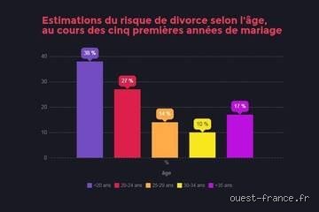 Quel est l’âge le plus propice au divorce ? Analyse d’une rupture chronologique prévisible ou simple fatalité statistique