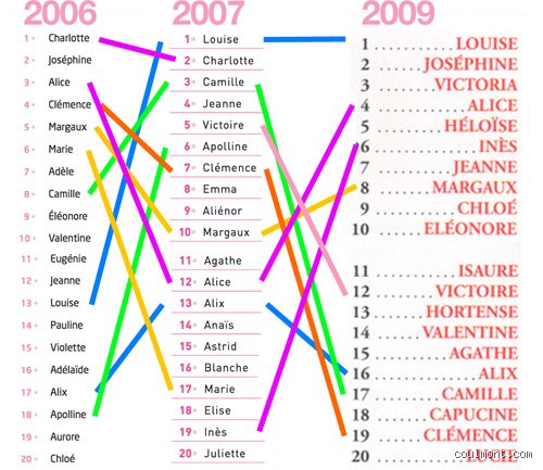 Quel est un vieux prénom bourgeois ? Ces pépites d’hier qui signent encore l’appartenance aux grandes lignées