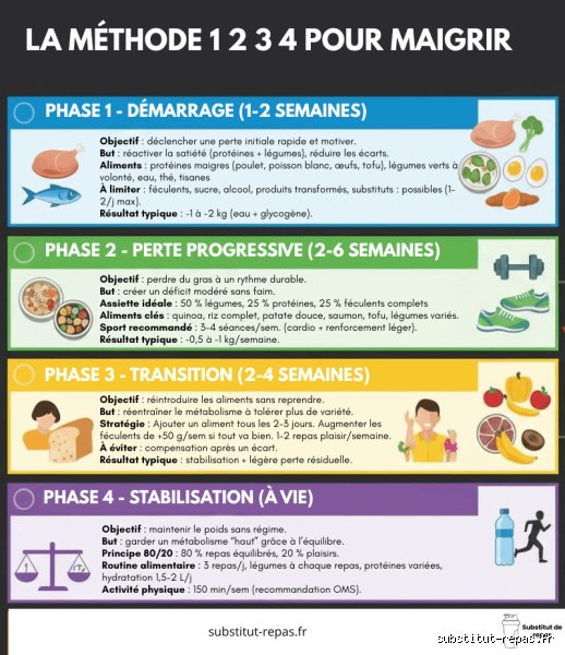 Peut-on vraiment perdre du poids avec la méthode 1-2-3-4 sans s'épuiser ?