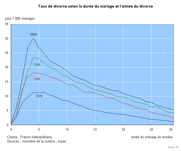 Quelle tranche d'âge divorce le plus en 2026 ? Décryptage d'une réalité sociologique plus complexe qu'il n'y parait