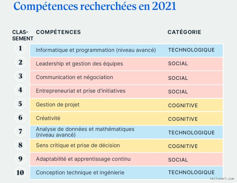 Quelles sont les 5 compétences techniques les plus importantes pour survivre et dominer le marché de l'emploi en 2026 ?