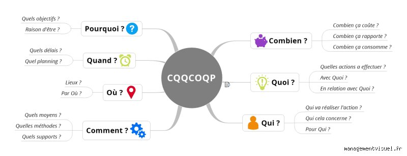 Quelles sont les questions fondamentales de la méthode CQQCOQP pour structurer une analyse sans faille ?