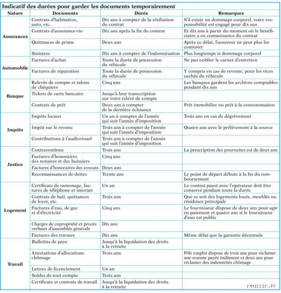 Quels sont les papiers à garder à vie ? Le guide ultime pour ne plus jamais craindre un contrôle ou un sinistre