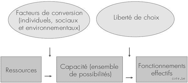 Quels sont les sept types d'inégalités de genre selon Amartya Sen ?