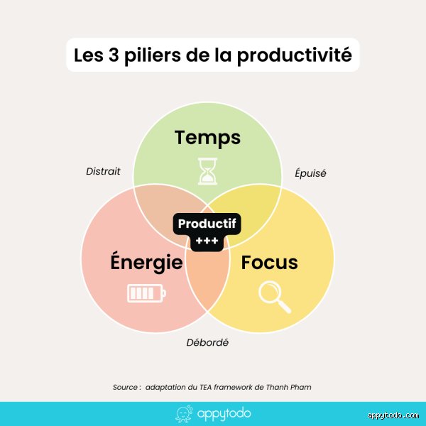 Qu'est-ce que la règle des 3-3-3 pour la productivité et comment peut-elle sauver votre journée de travail ?