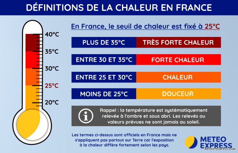 À partir de quelle température doit-on parler de canicule ? Le guide pour enfin comprendre les vrais seuils météo