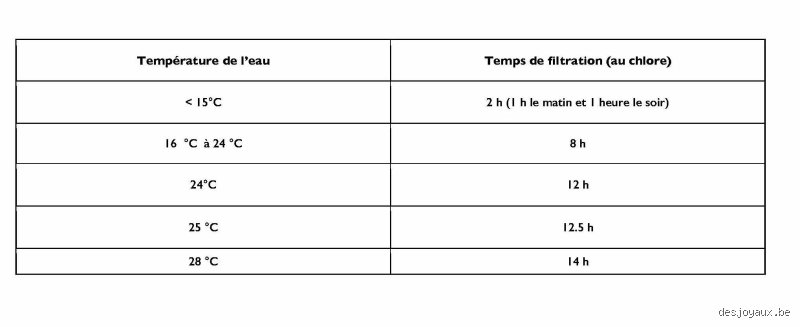 Combien d'heures par jour dois-je filtrer ma piscine en été pour garder une eau cristalline sans exploser ma facture ?