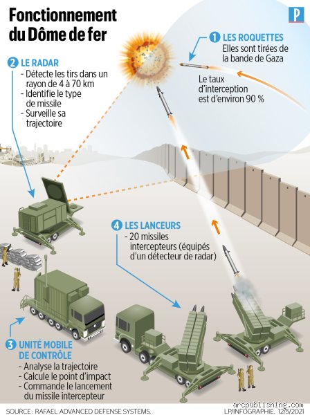 Combien de dômes de fer possède Israël ? Le chiffre exact derrière le bouclier qui protège l'État hébreu