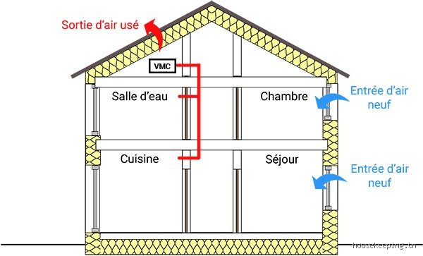 Comment aérer une pièce sans fenêtre et sans VMC ?