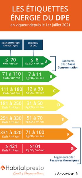 Comment connaître son classement énergétique : le guide complet pour déchiffrer votre DPE et optimiser votre facture