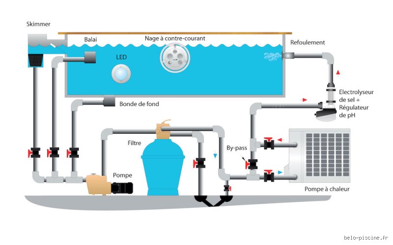 Comment économiser de l'argent sur le fonctionnement d'une pompe de piscine sans sacrifier la clarté de votre eau ?