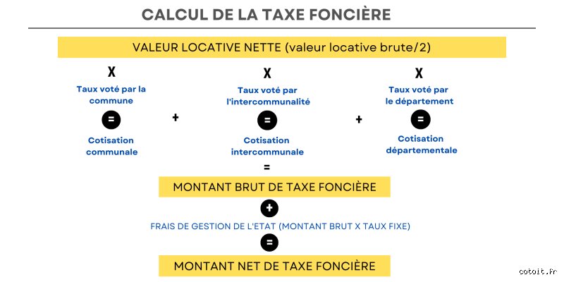Comment puis-je vérifier le montant de ma taxe foncière pour éviter les erreurs fiscales en 2026 ?
