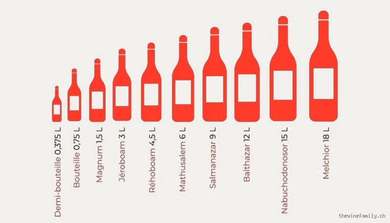 Comment s'appelle une bouteille de 5 litres de vin ? Le guide ultime du flaconnage géant