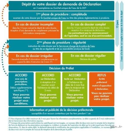 Comment savoir si un projet est soumis à la loi sur l'eau ?