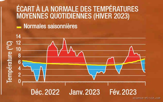 Quel temps fera-t-il cet hiver 2023 ? Décryptage subjectif et réaliste des tendances saisonnières