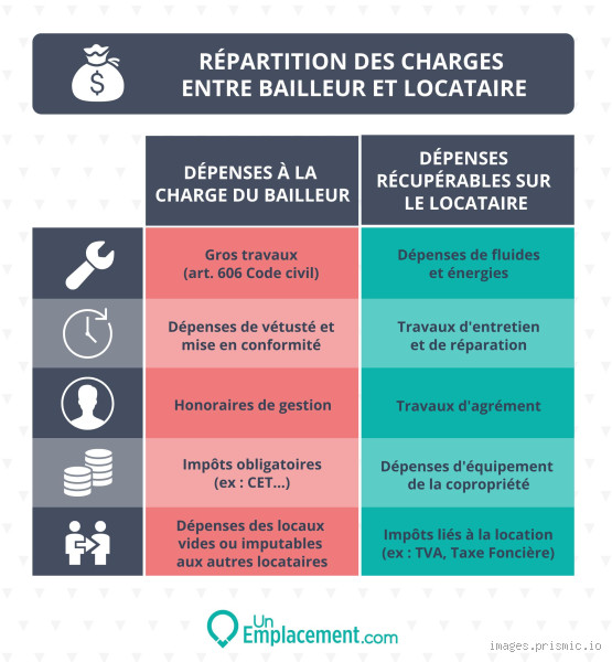 Comment sont réparties les charges entre propriétaire et locataire ? Un petit guide en partageant des souvenirs