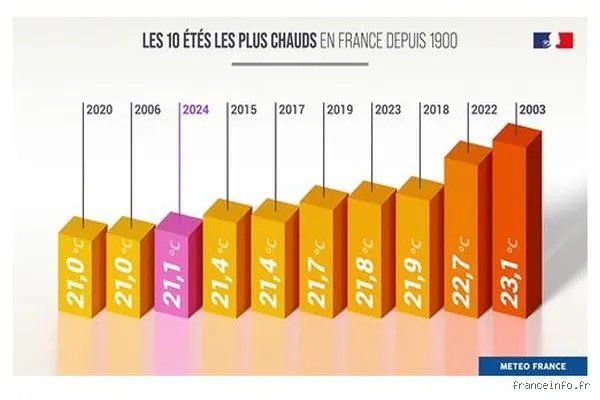 Est-ce que l'été sera caniculaire ? On a analysé les modèles météo pour savoir si on va griller ou respirer