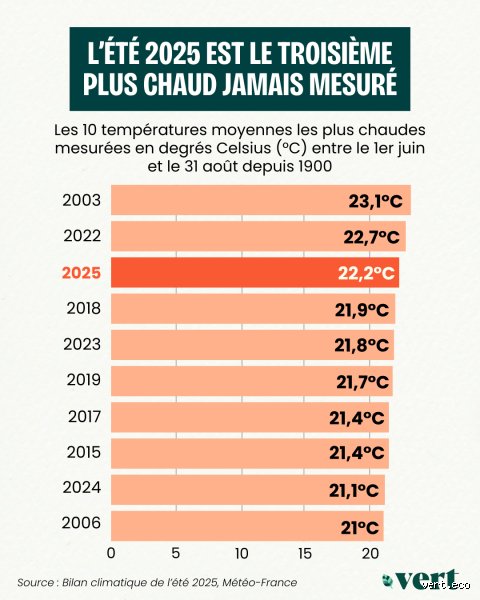 Climat : L'été 2026 sera-t-il le plus chaud jamais enregistré à l'échelle mondiale ?
