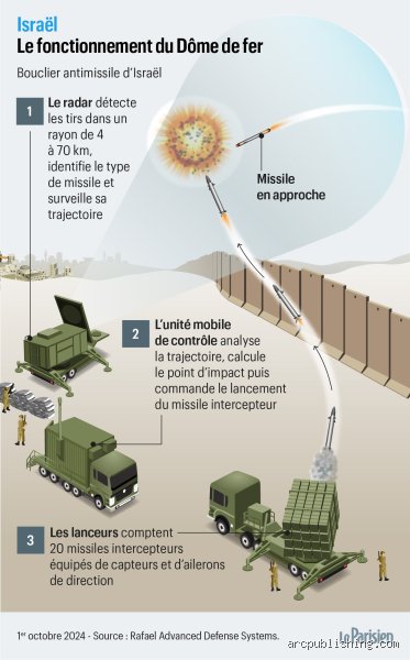 Le dôme de fer est-il efficace à 100 % ? Réalités techniques, limites physiques et secrets du bouclier israélien