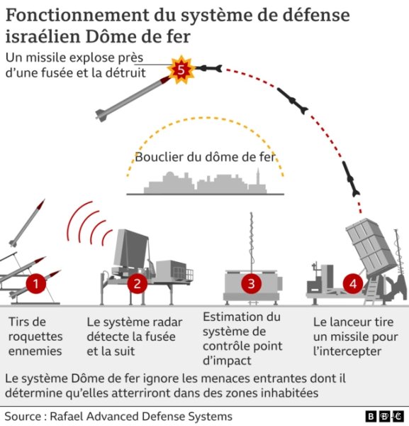 Le système S-400 est-il meilleur que le Dôme de fer ? Confrontation technologique entre deux colosses de la défense antiaérienne