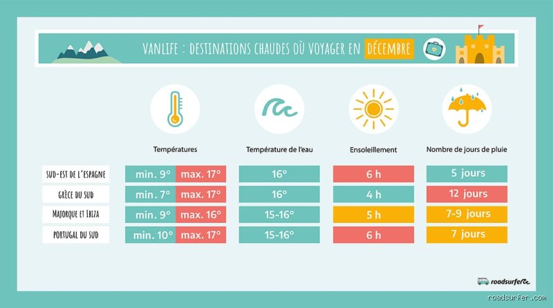 Où en Europe fait-il le plus chaud en décembre ? Les destinations secrètes pour fuir la grisaille hivernale