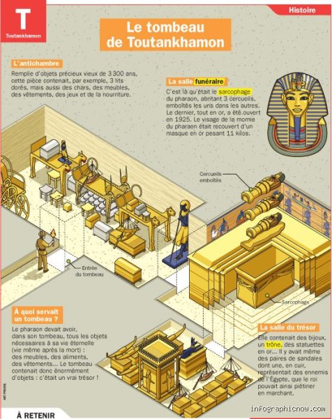 Où est exposé Toutankhamon ? Lieux et secrets du trésor pharaonique