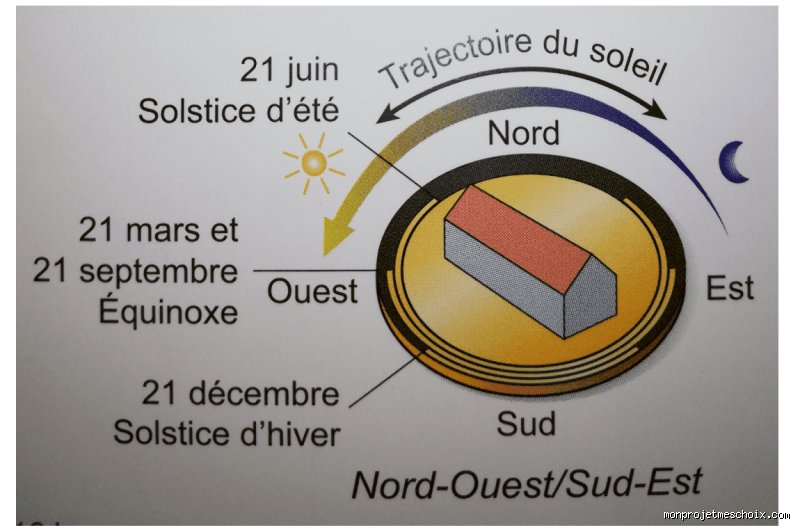 Où est le nord de ma maison ?