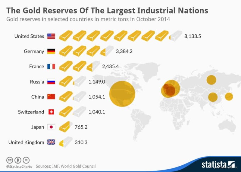 Où se trouve la plus grande réserve d'or au monde et pourquoi tout le monde se trompe de cible