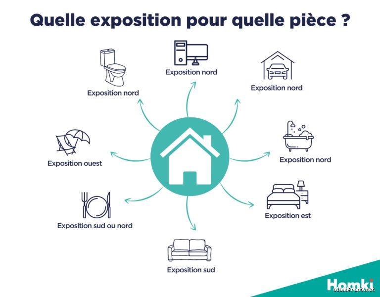 Comprendre en profondeur ce qu'est l'exposition nord et son impact réel sur votre logement