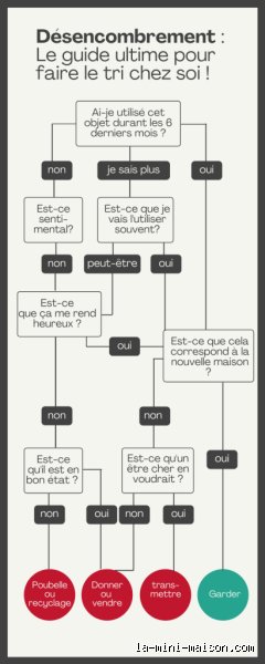 Qu'est-ce que la règle des 3-3-3 pour désencombrer votre maison sans crise de nerfs ?