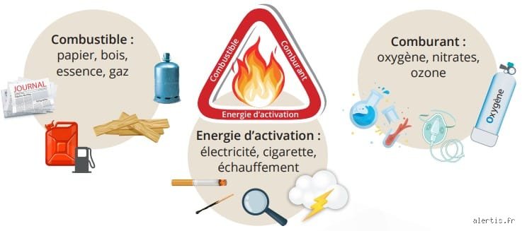 Qu'est-ce qui brûle l'énergie négative ?