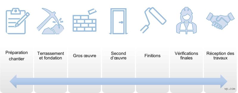 Quand débuter les travaux ?