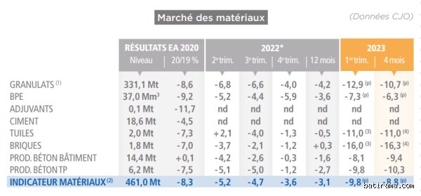 Quand les matériaux vont baisser ? Ce qu'il faut savoir