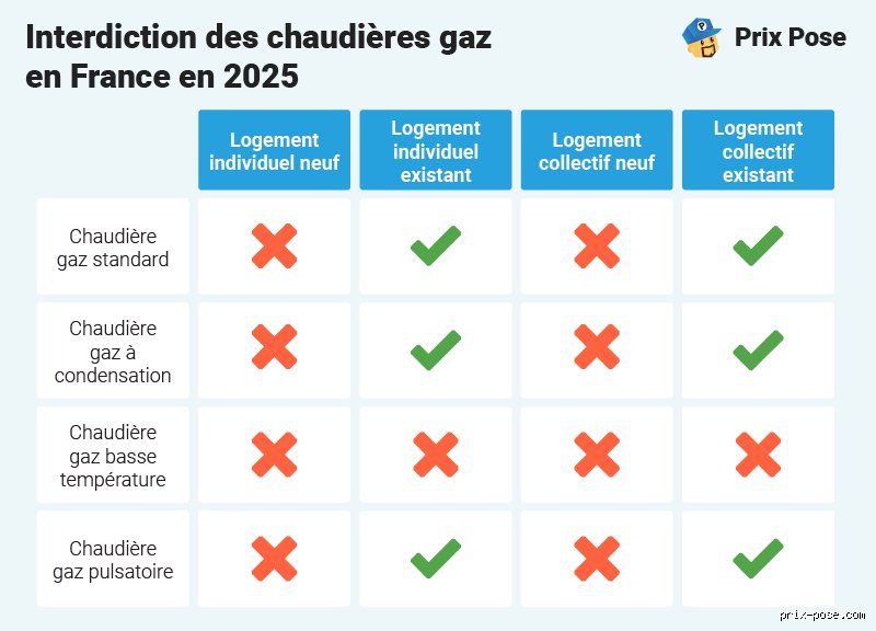 Quand sera interdit les chaudières à gaz ?