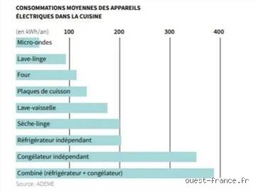 Quel appareil consomme de l'énergie même lorsqu'il est éteint mais branché ? Le guide complet sur les charges fantômes