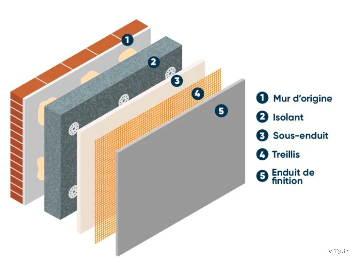 Quel est le meilleur matériau pour l'isolation thermique ? Le guide vérité sur la performance réelle des isolants actuels