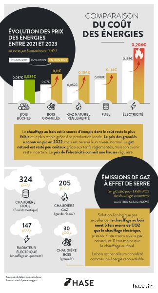 Quel est le mode de chauffage qui coûte le moins cher ?