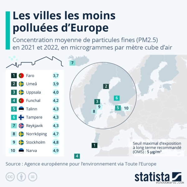 Quel est le pays le moins pollué d'Europe ? Le verdict surprenant entre données réelles et mirages écologiques