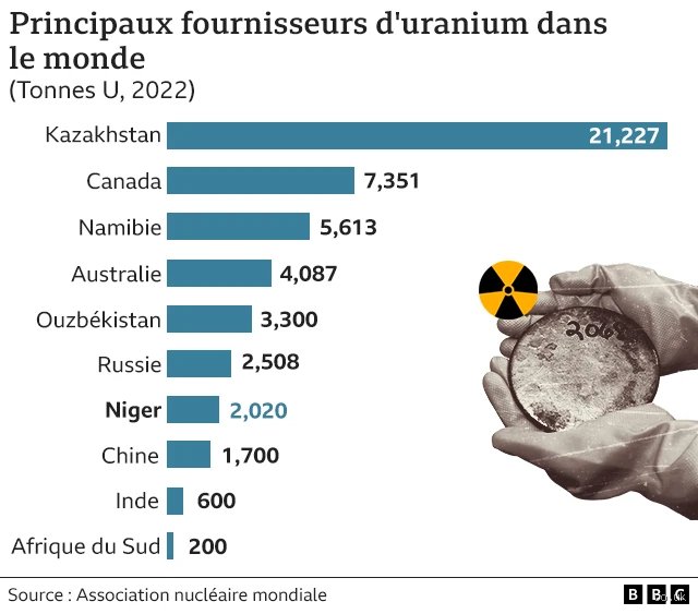 Quel est le pays le plus riche en uranium ? Le classement réel derrière les chiffres