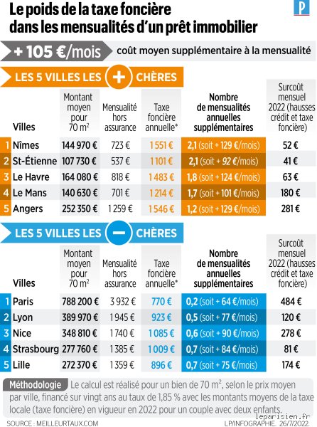 Quel est le surplus de la taxe foncière pour les propriétaires et comment anticiper cette facture qui s'envole chaque année ?