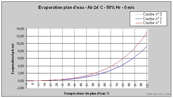 Quel est le taux d'évaporation normal d'une piscine ?