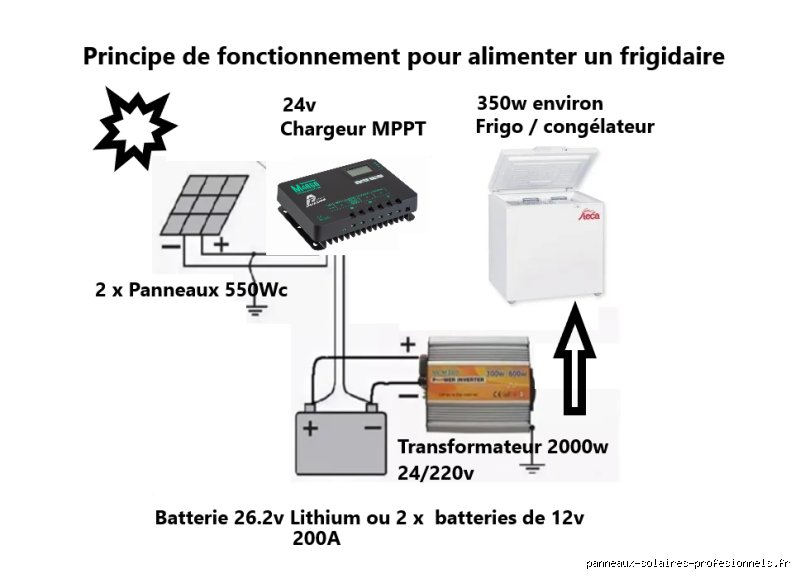 Quel panneau solaire pour alimenter un frigo ?