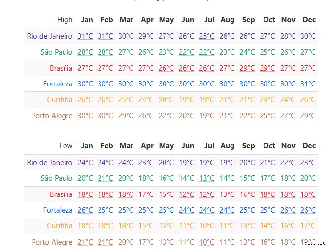 Quel pays bénéficie d'un climat parfait toute l'année ? Entre mythes tropicaux et réalités météorologiques