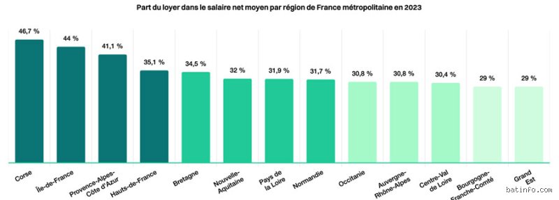 Quelle dépense pèse de plus en plus dans le budget des ménages ?