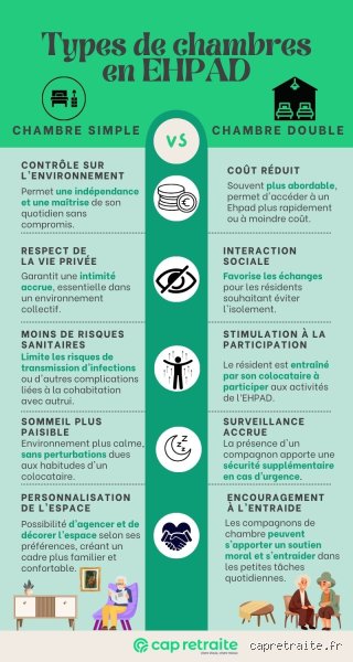 Quelle différence entre chambre simple et double ?