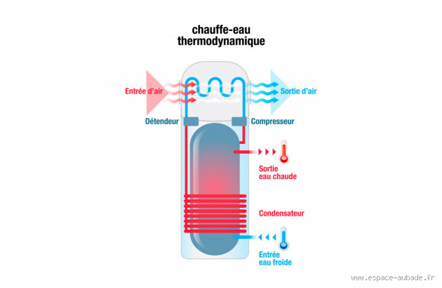 Quelle différence entre chauffe-eau et Cumulus ? Démystification des deux appareils