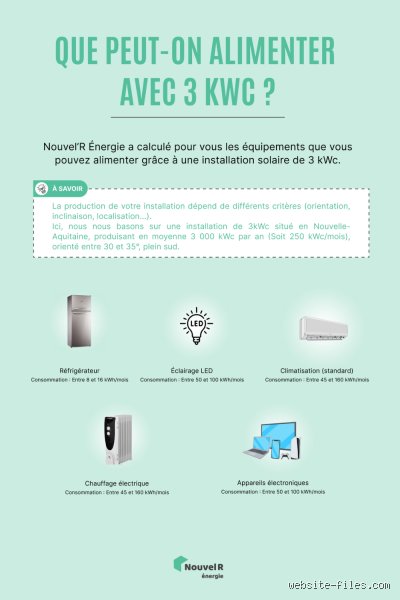 Quelle économie avec 3kwc : rentabilité réelle, idées reçues et retour sur investissement détaillé